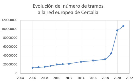 cercalia